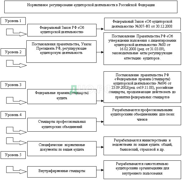 Дипломная работа: Аудиторская деятельность в страховании